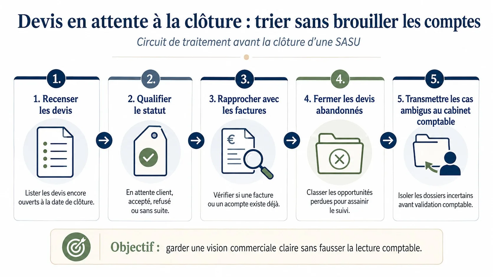 Infographie du circuit de tri des devis avant clôture d’une SASU.