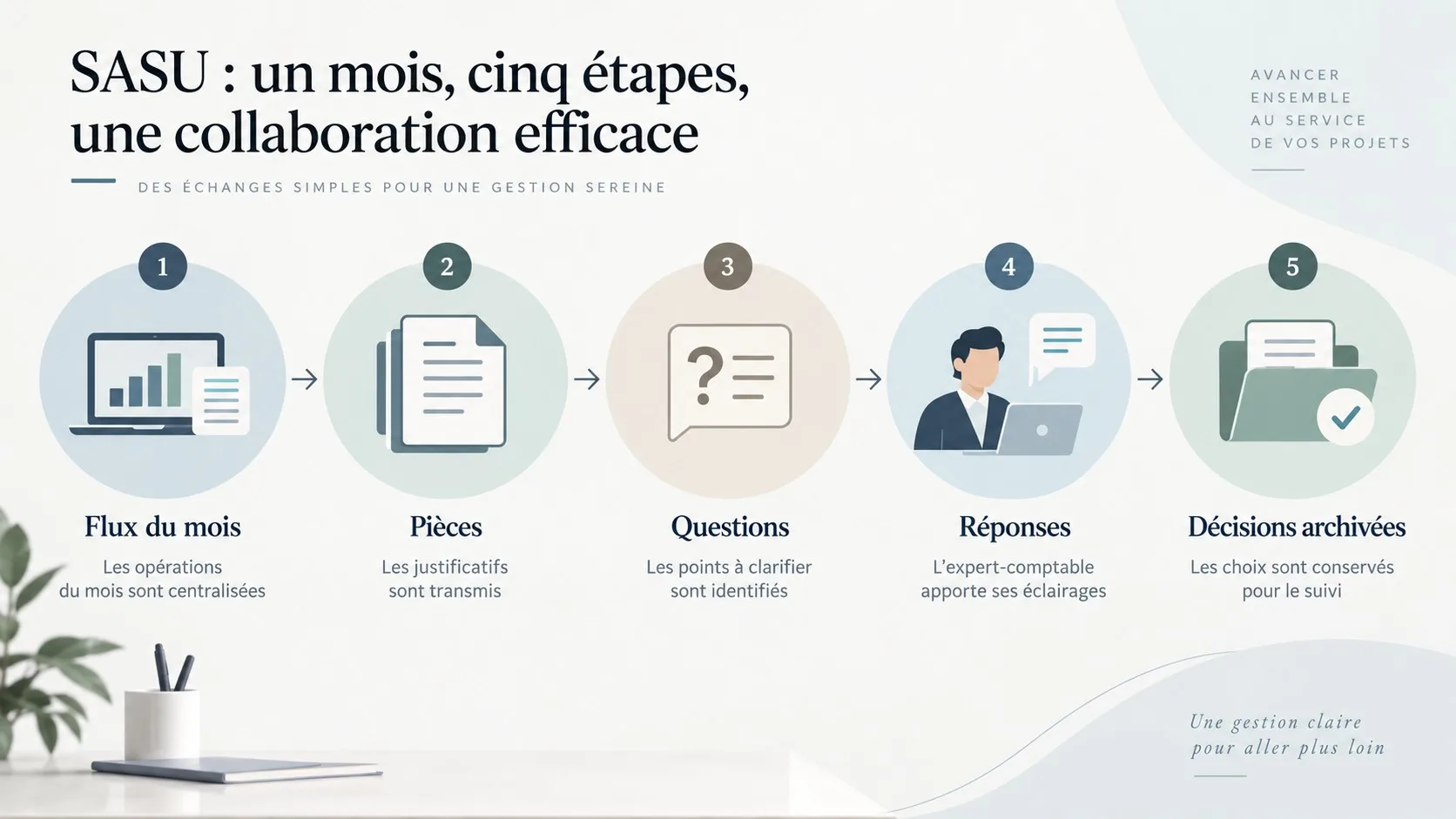 Infographie du circuit mensuel des échanges entre une SASU et son expert-comptable.
